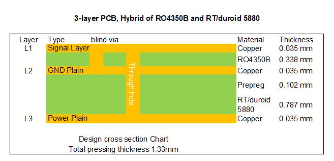 Stackup of RO4350B and RT/duroid 5880 Hybrid PCB